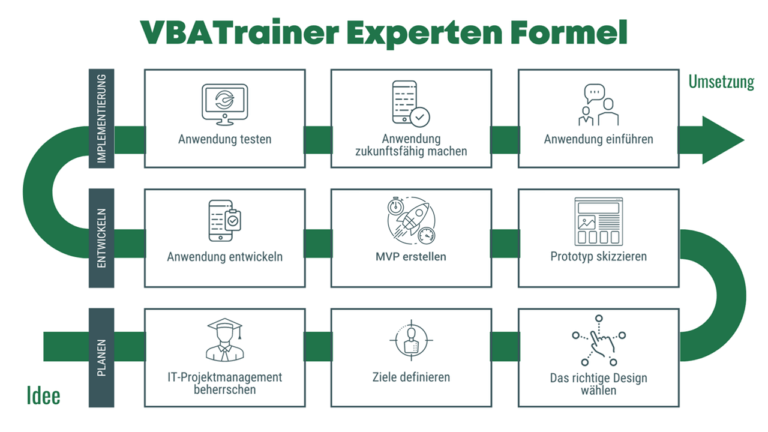 Flussdiagramm der 'VBA Trainer Experten Formel' für die Entwicklung von VBA-Anwendungen, unterteilt in die Phasen: Planung, Entwicklung, Implementierung